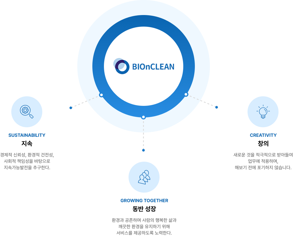 (지속, 동반 성장, 창의) 지속성장 표 이미지